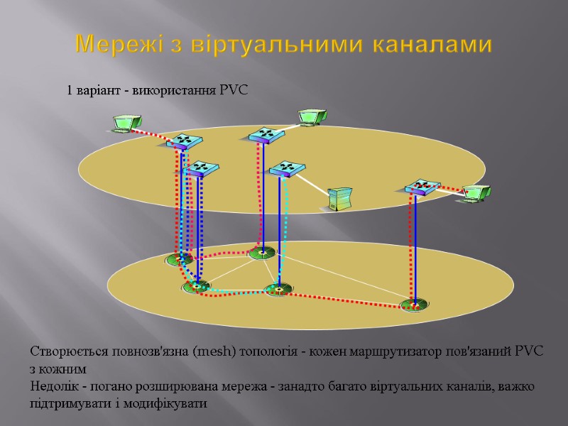 Мережі з віртуальними каналами 1 варіант - використання PVC Створюється повнозв'язна (mesh) топологія -